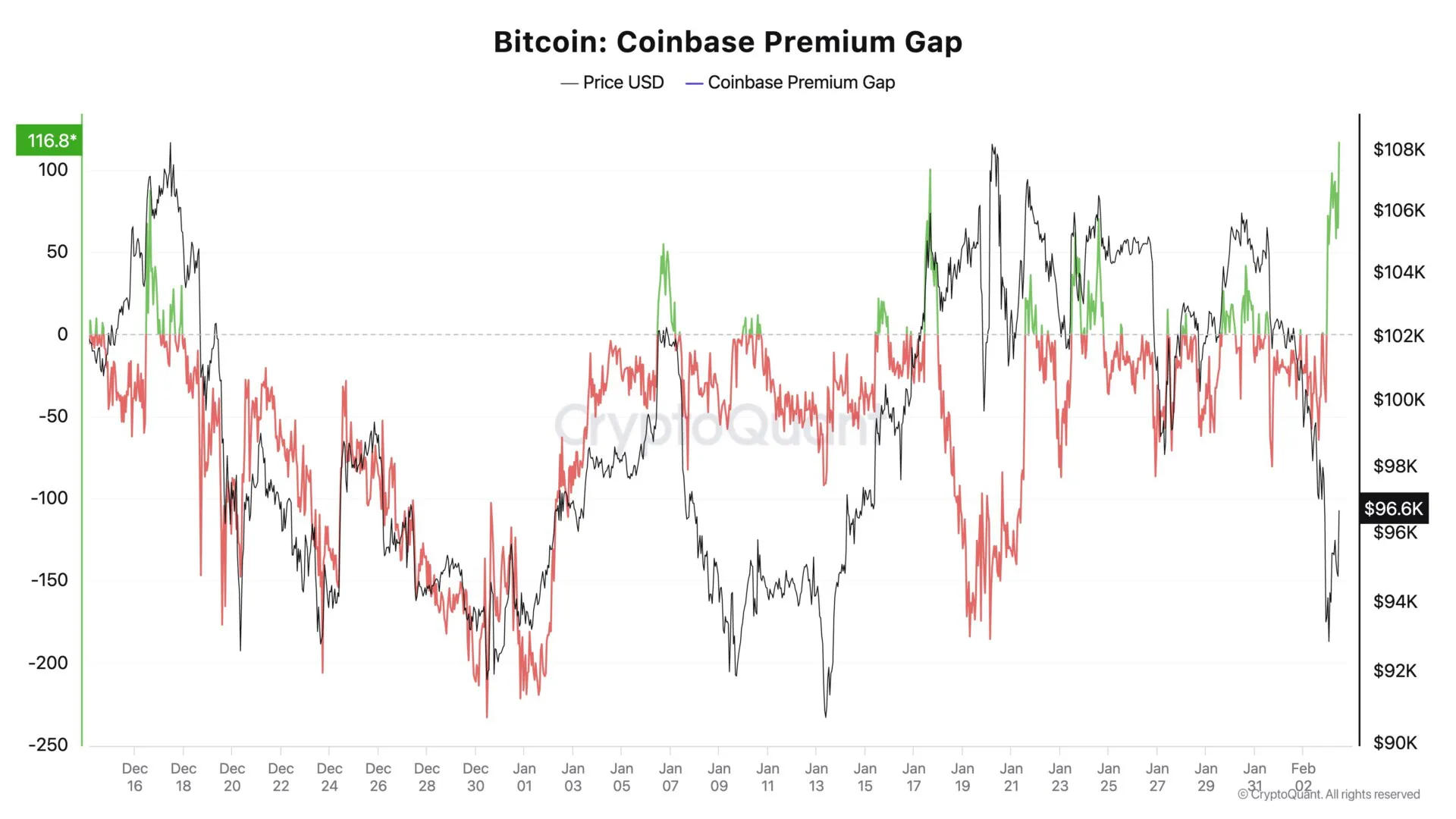 Coinbase上扬势惊人，一夜飙升23.2%，加密市场沸腾-九游娱乐