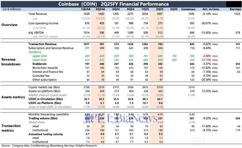 Coinbase上扬势惊人，一夜飙升23.2%，加密市场沸腾