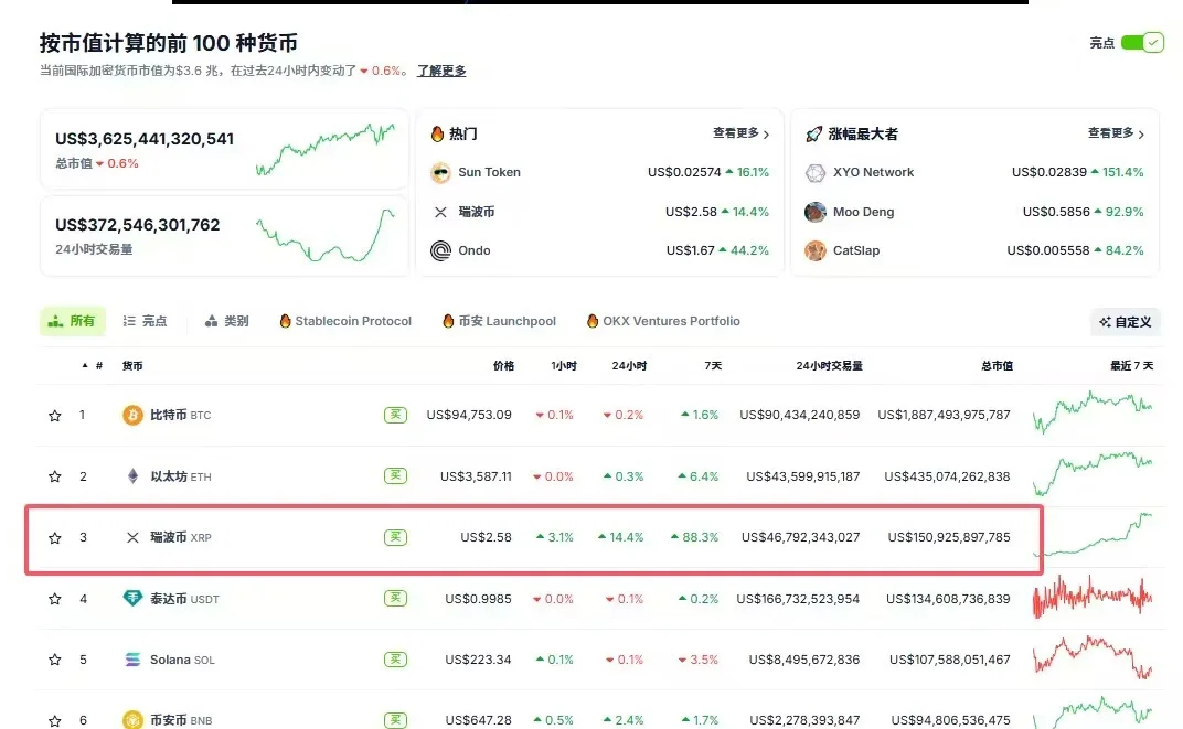 XRP空投即将开始，参与用户将获7.73枚代币