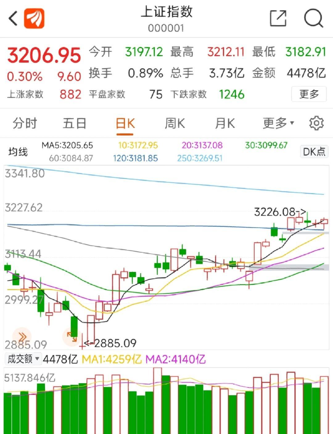 AVAX冲破271美元大关，牛市是否已来临？